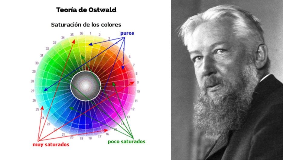 Teoría de Ostwald, teorías del color