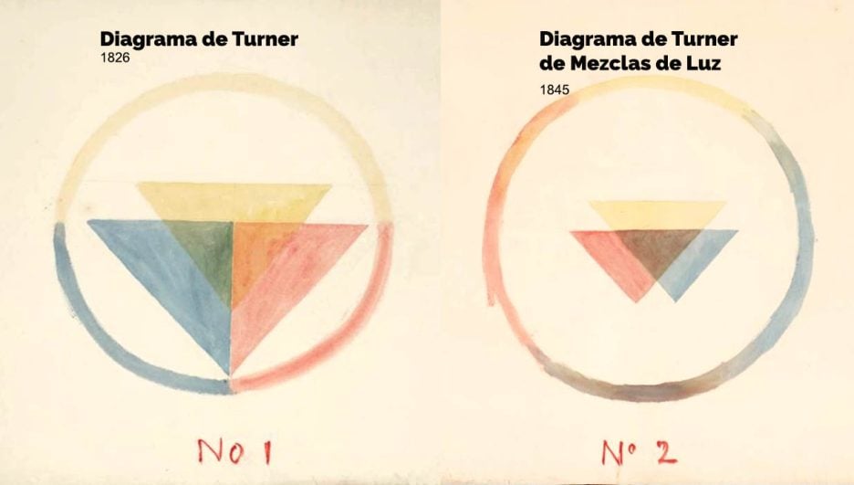 Turner creó dos diagramas en su teoría del color. El primero, conocido como el "Diagrama de Turner", fue creado en 1826 y es un círculo de colores que muestra las relaciones entre los colores primarios, secundarios y terciarios. El segundo diagrama, conocido como el "Diagrama de Turner de Mezclas de Luz", fue creado en 1845 y muestra cómo los diferentes colores de luz se combinan para crear nuevos colores. teorías del color